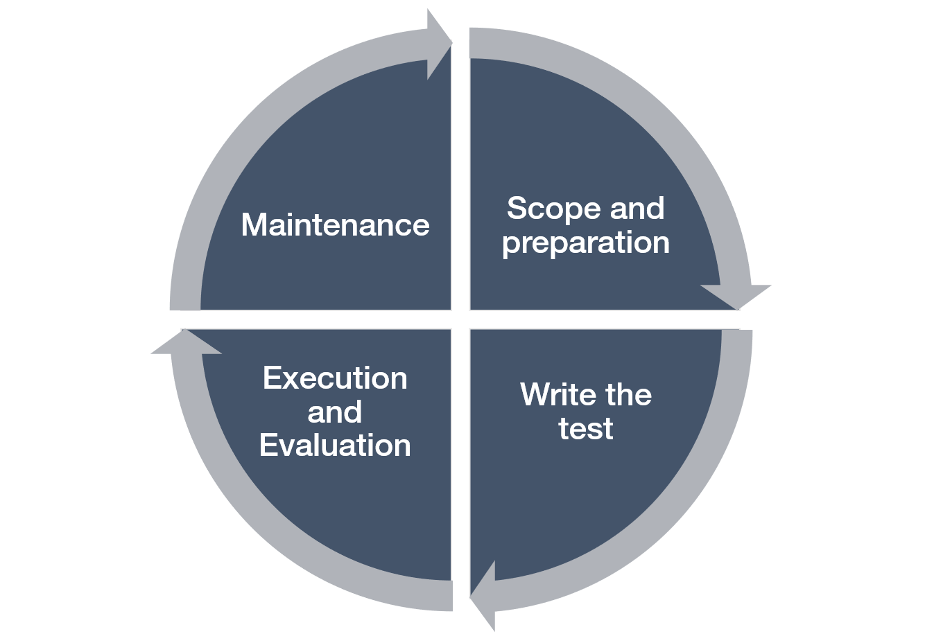 Automation testing cycle